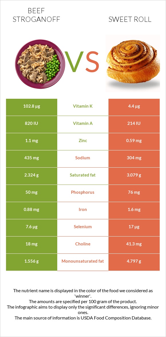 Beef Stroganoff vs Sweet roll infographic