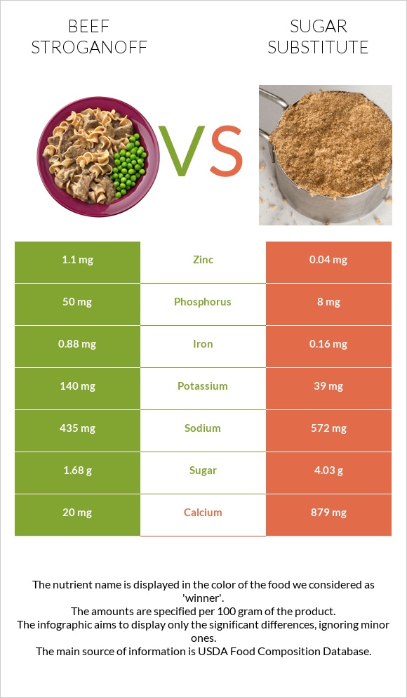 Beef Stroganoff vs Sugar substitute infographic