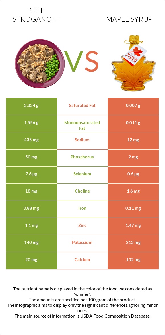 Beef Stroganoff vs Maple syrup infographic
