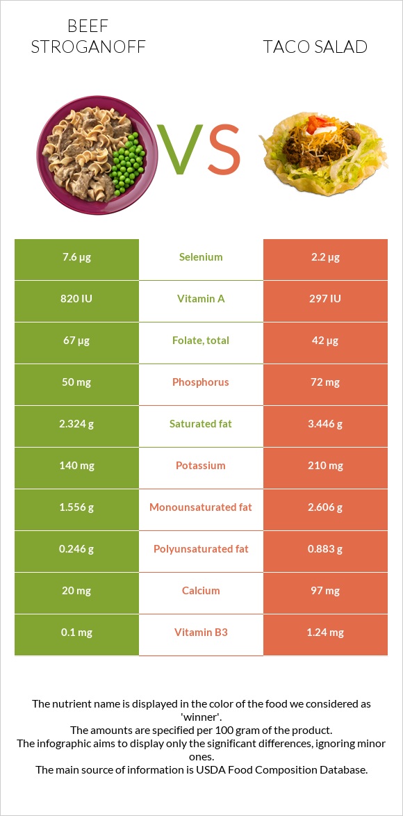 Beef Stroganoff vs Taco salad infographic