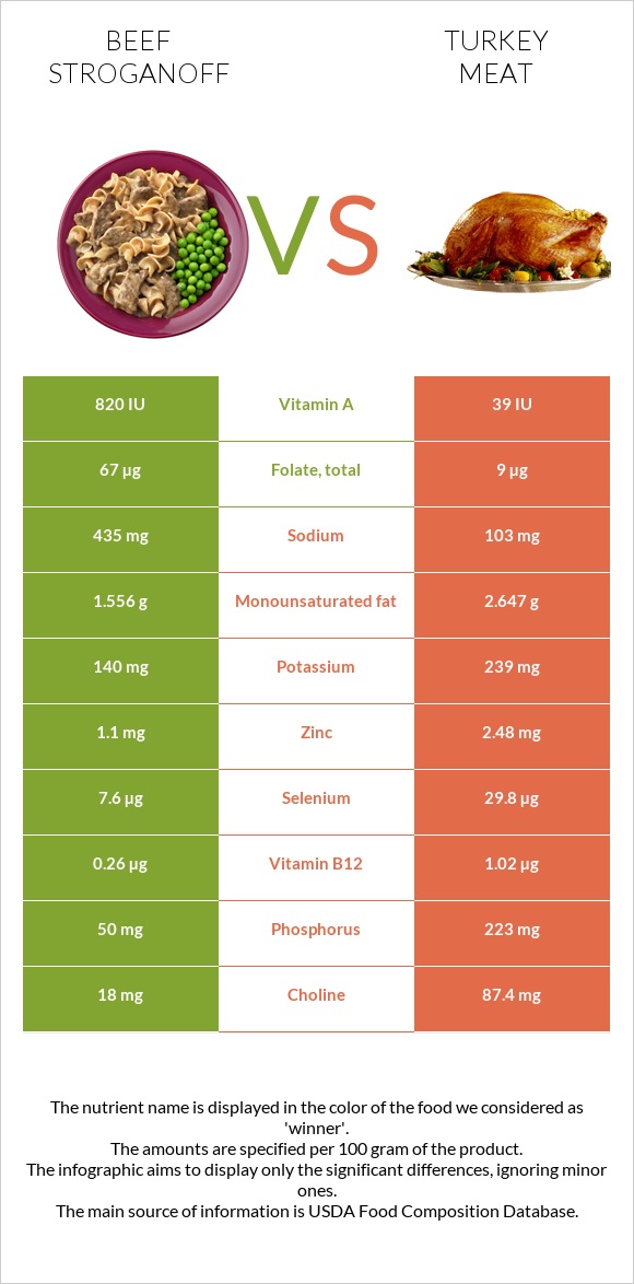 Beef Stroganoff vs Turkey meat infographic