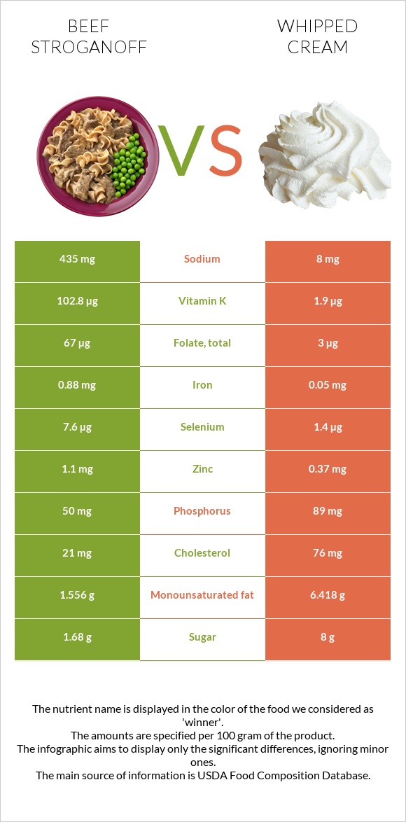 Beef Stroganoff vs Whipped cream infographic