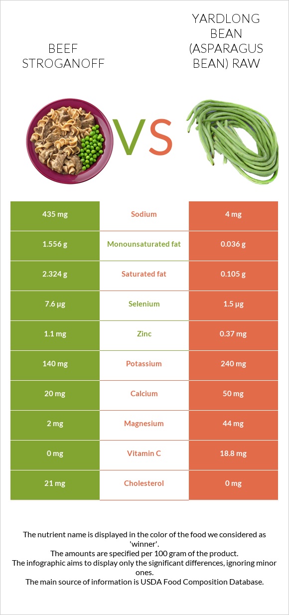 Beef Stroganoff vs Yardlong bean (Asparagus bean) raw infographic