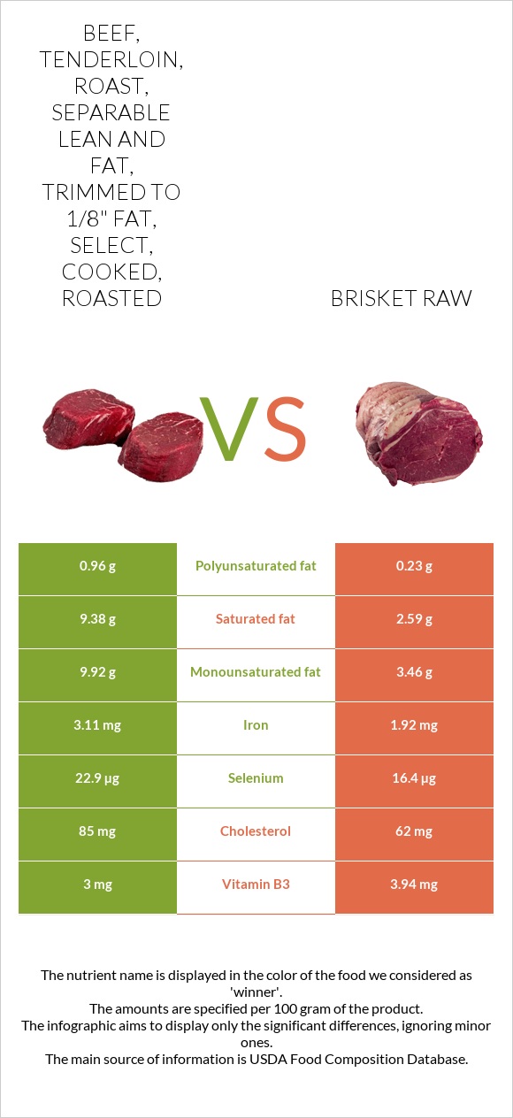 Beef, tenderloin, roast, separable lean and fat, trimmed to 1/8