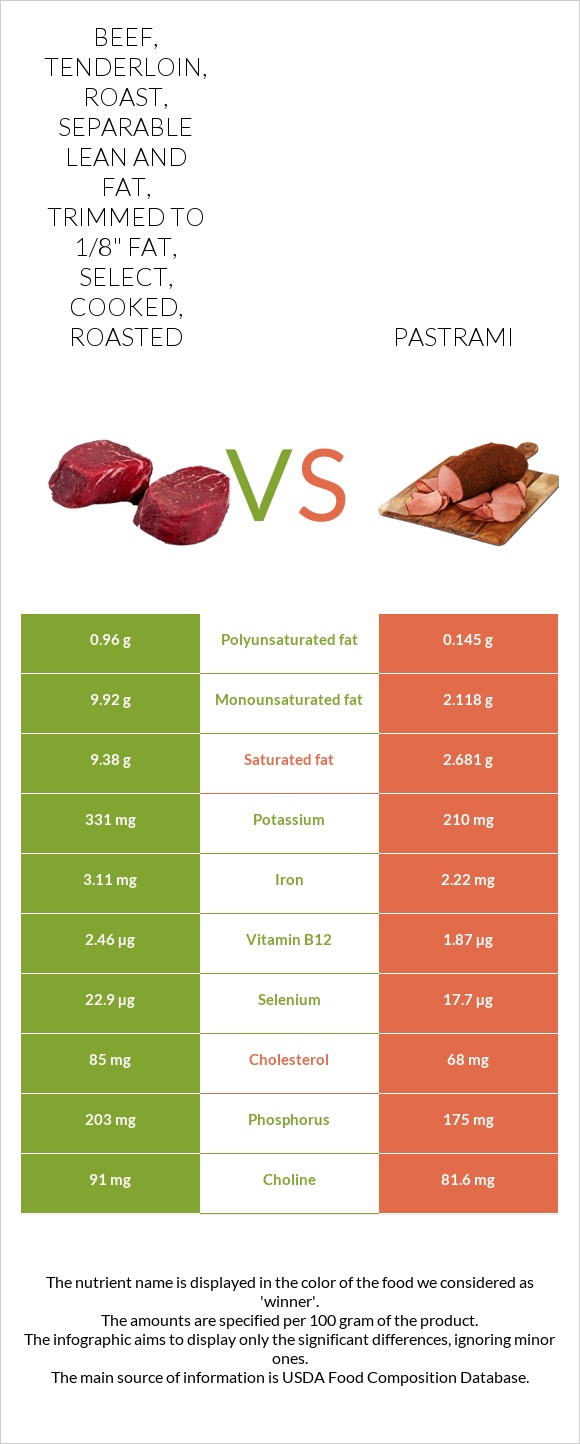 Beef, tenderloin, roast, separable lean and fat, trimmed to 1/8