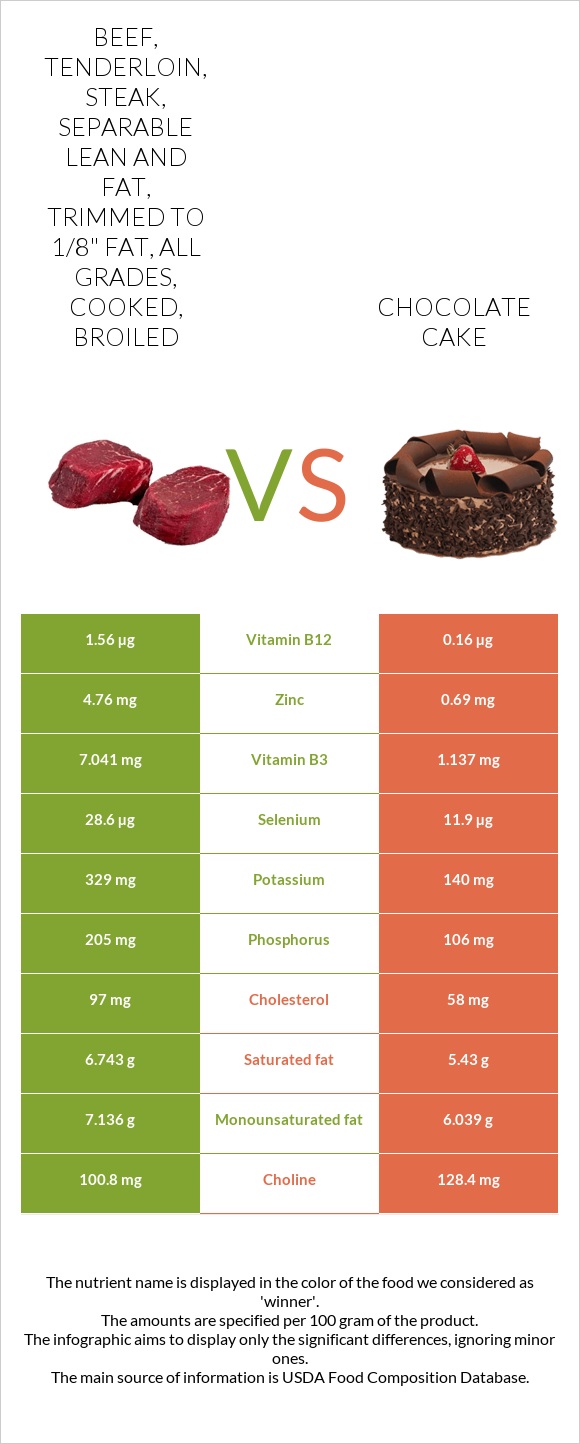 Beef, tenderloin, steak, separable lean and fat, trimmed to 1/8" fat, all grades, cooked