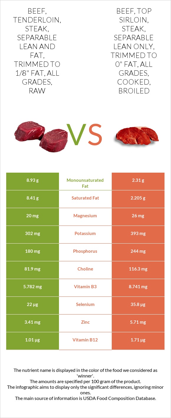 Beef, tenderloin, steak, separable lean and fat, trimmed to 1/8