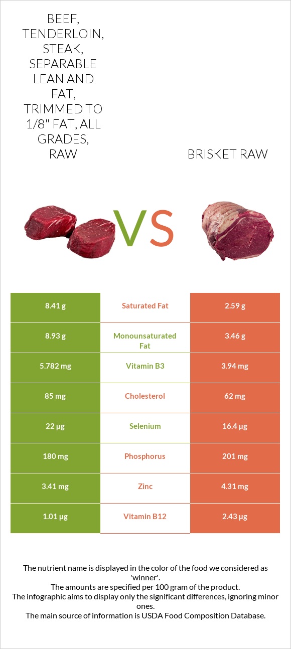 Beef, tenderloin, steak, separable lean and fat, trimmed to 1/8