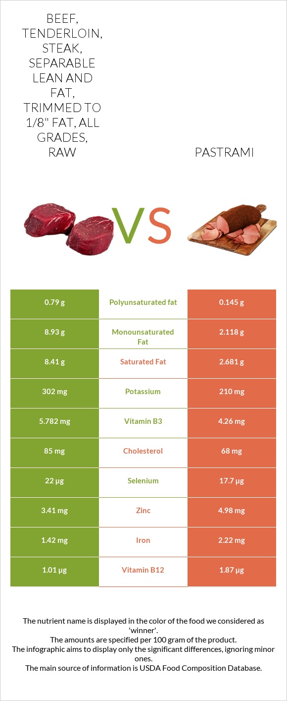 Beef, tenderloin, steak, separable lean and fat, trimmed to 1/8