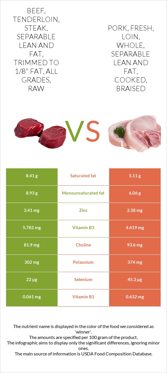 Beef, tenderloin, steak, separable lean and fat, trimmed to 1/8