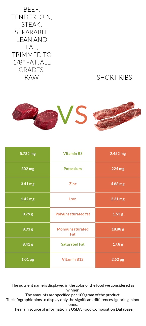 Beef, tenderloin, steak, separable lean and fat, trimmed to 1/8