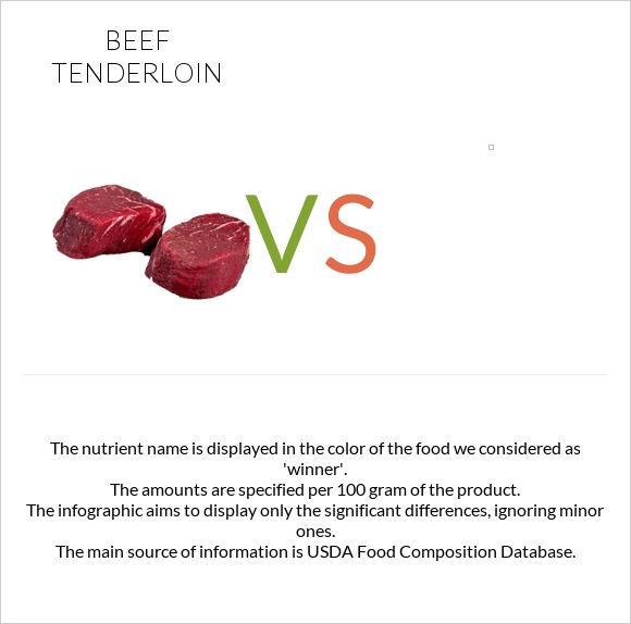Beef tenderloin vs infographic