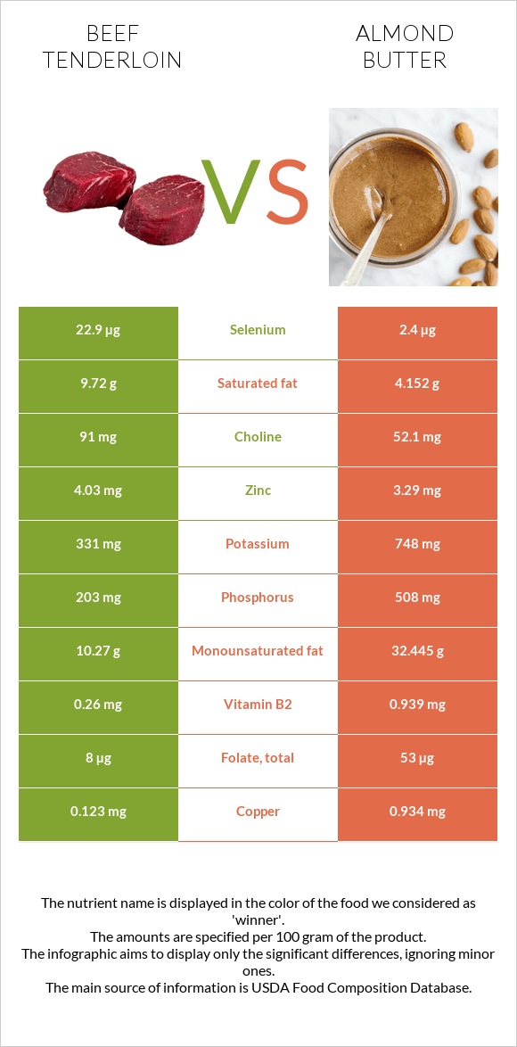 Beef tenderloin vs Almond butter infographic