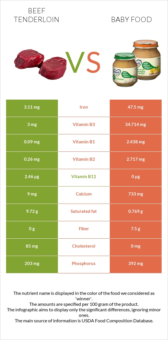 Beef tenderloin vs Baby food infographic