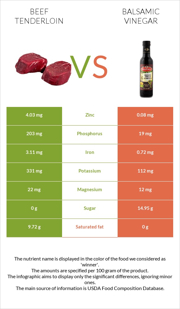 Beef tenderloin vs Balsamic vinegar infographic