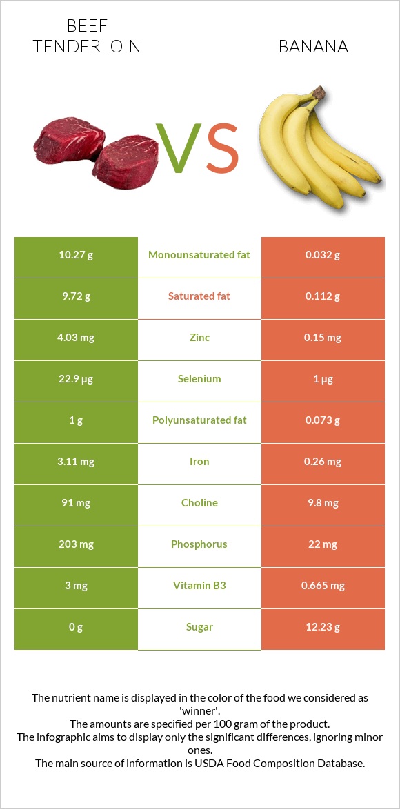 Beef tenderloin vs Banana infographic