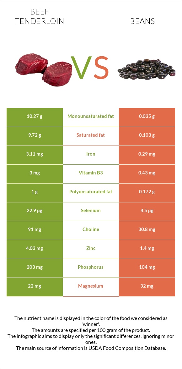 Տավարի սուկի vs Լոբի պինտո infographic