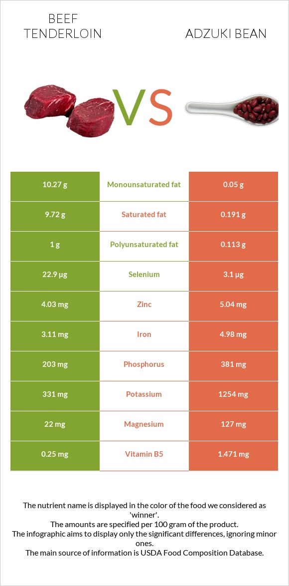 Beef tenderloin vs Adzuki bean infographic