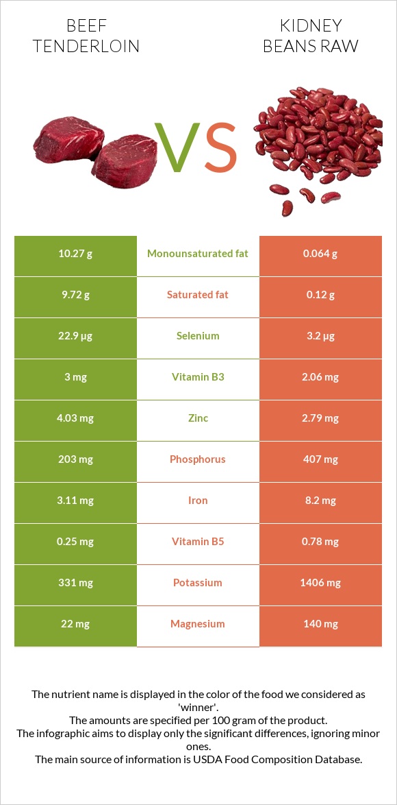 Beef tenderloin vs Kidney beans raw infographic