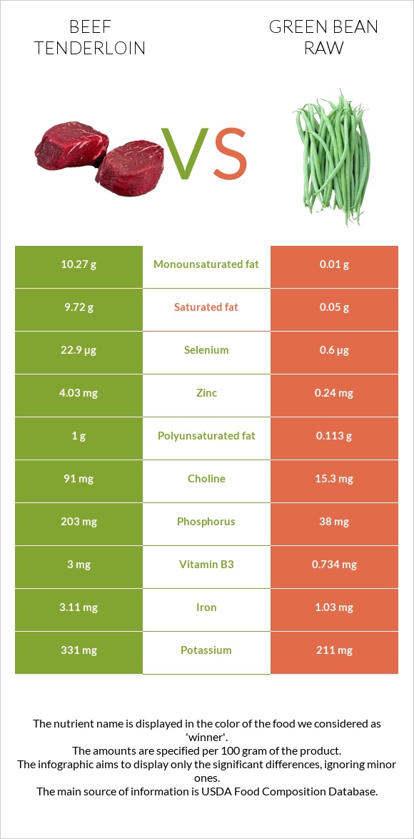 Beef tenderloin vs Green bean raw infographic