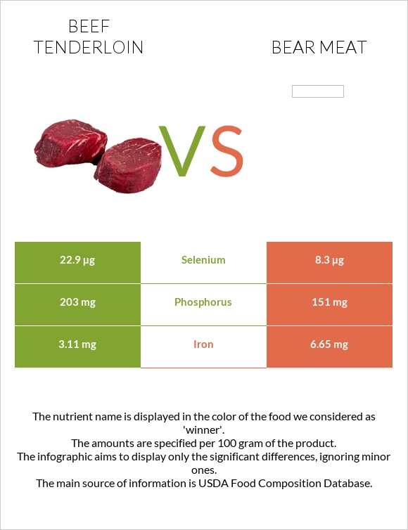 Beef tenderloin vs Bear meat infographic