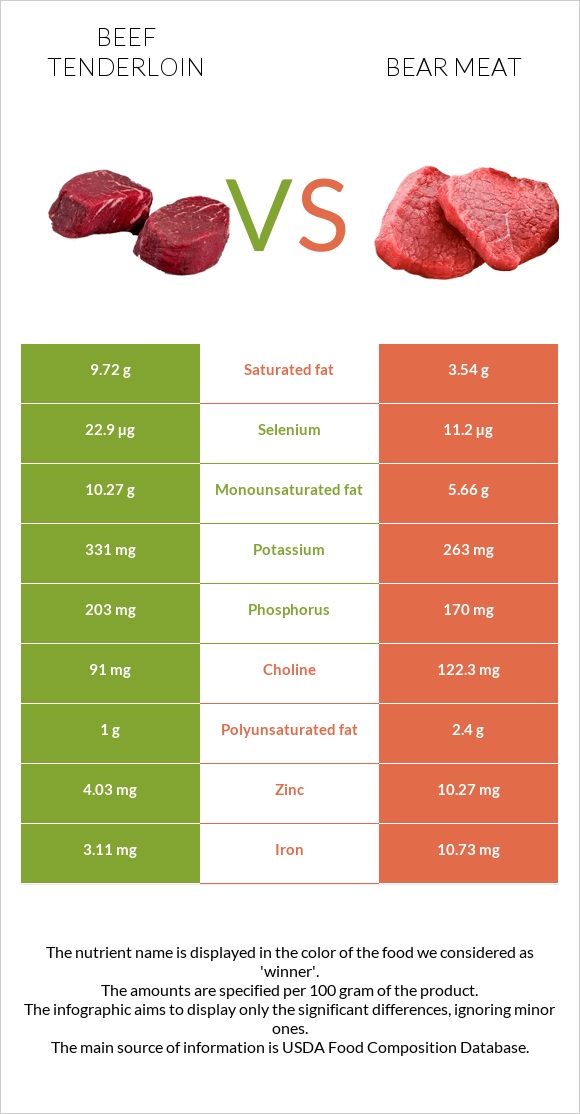 Beef tenderloin vs Bear meat infographic