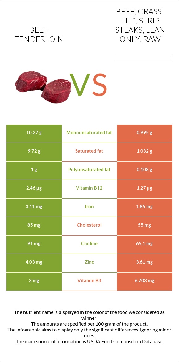Beef tenderloin vs. Beef, grassfed, strip steaks, lean only, raw — In