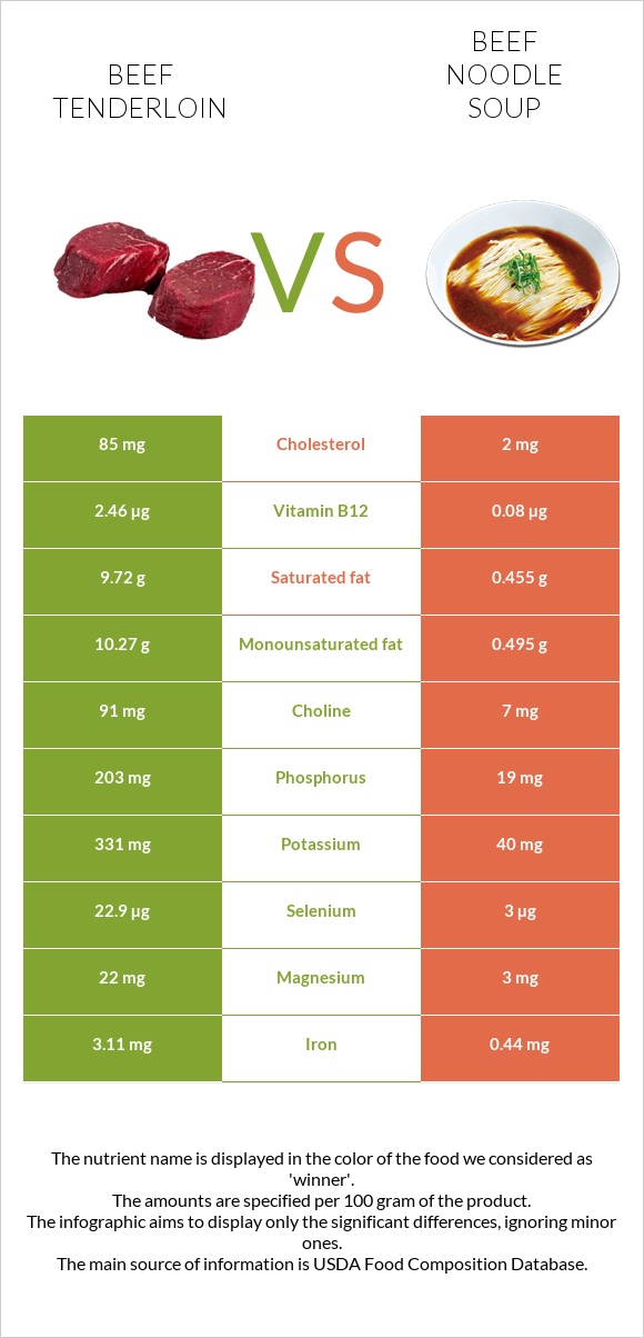 Beef tenderloin vs Beef noodle soup infographic