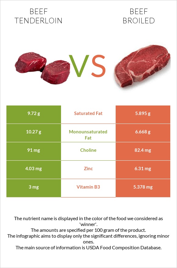 Beef tenderloin vs Beef broiled infographic