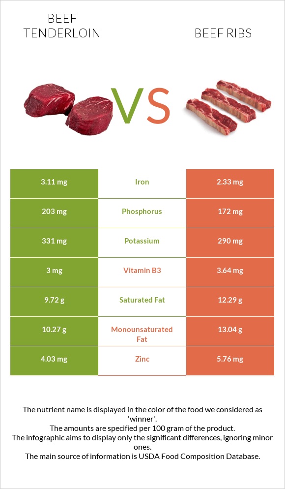 Beef tenderloin vs Beef ribs infographic
