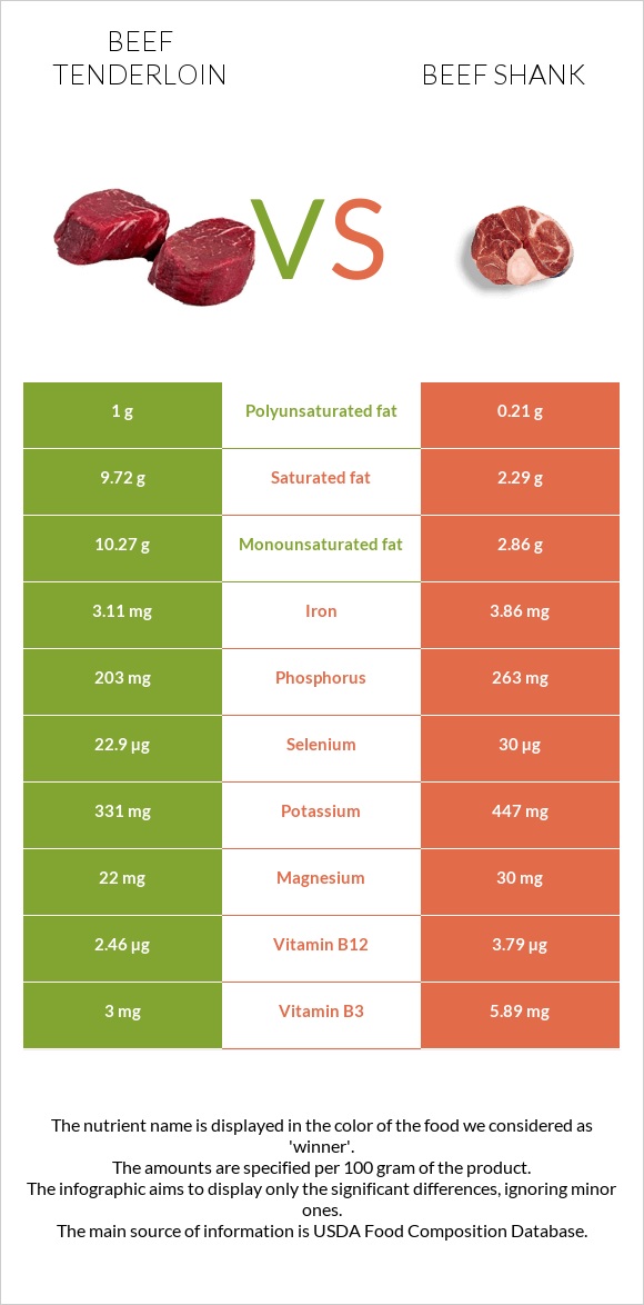 Beef tenderloin vs Beef shank infographic