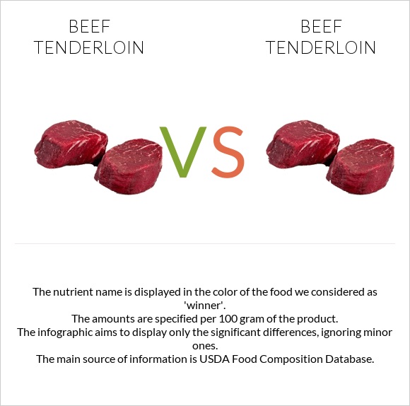 Beef tenderloin vs. Beef tenderloin — InDepth Nutrition Comparison