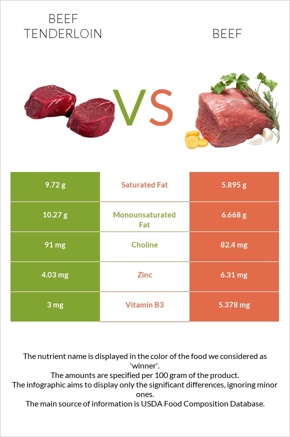 Beef tenderloin vs Beef infographic