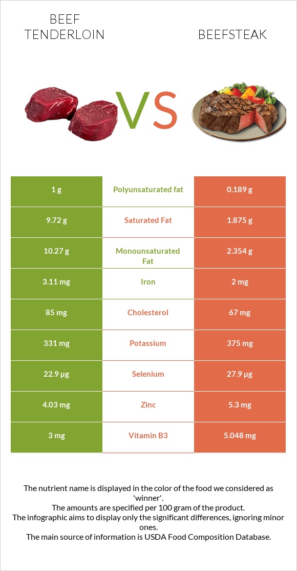 Beef tenderloin vs Beefsteak infographic
