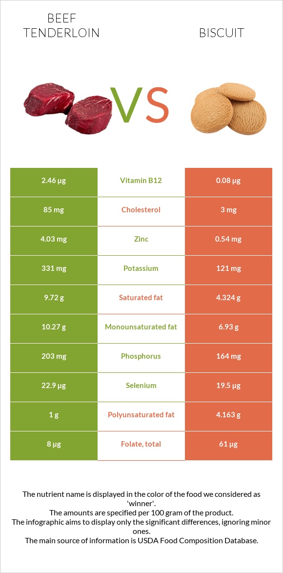 Beef tenderloin vs Biscuit infographic