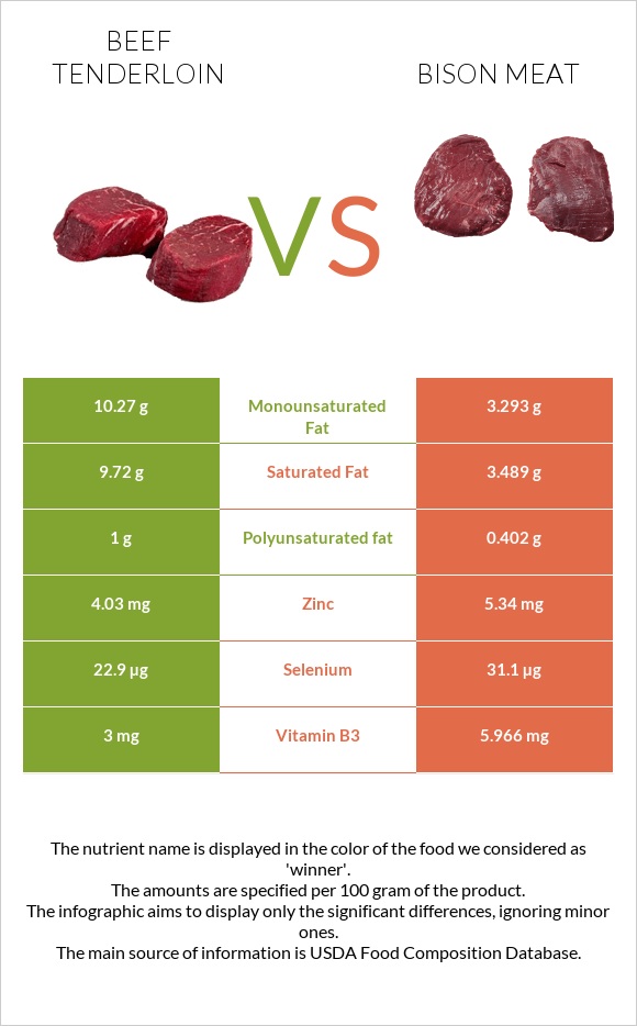 Beef tenderloin vs Bison meat infographic