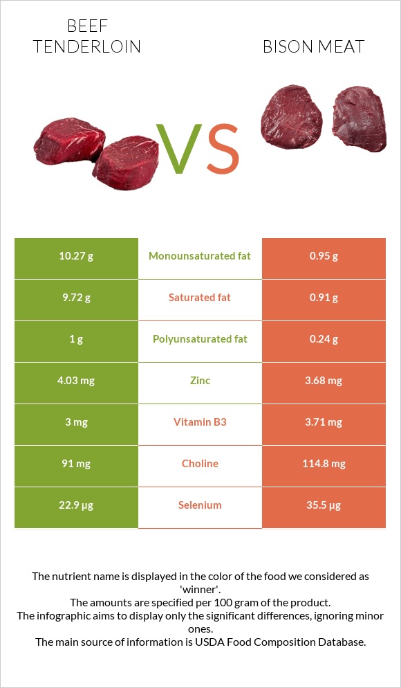 Beef tenderloin vs Bison meat infographic