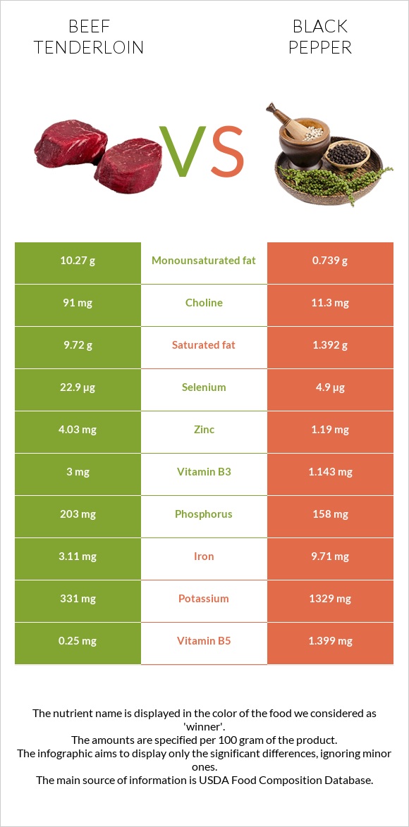 Beef tenderloin vs Black pepper infographic