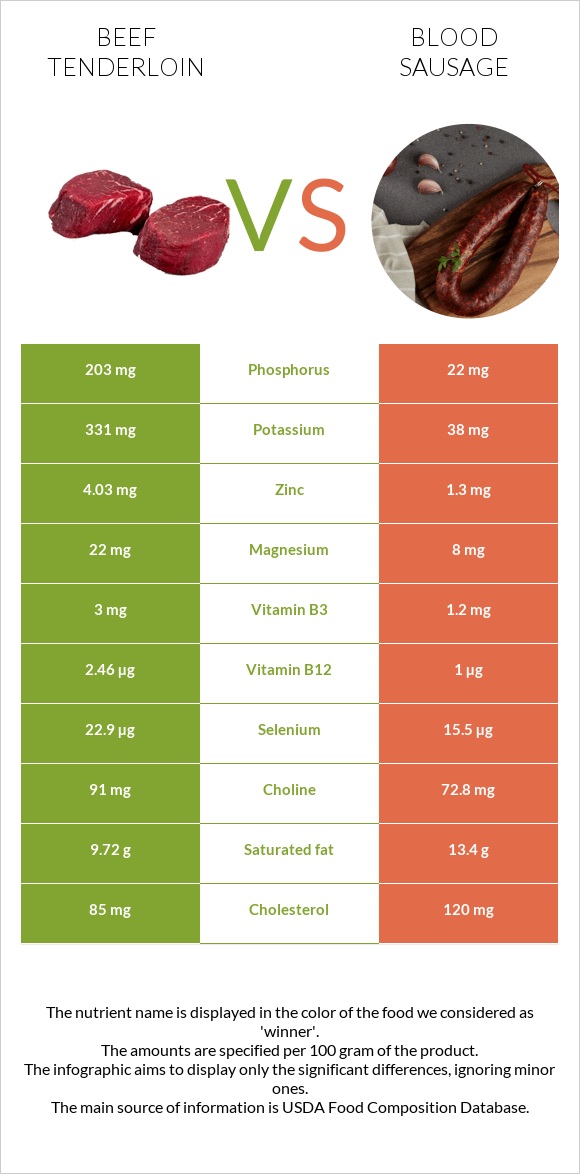 Beef tenderloin vs Blood sausage infographic