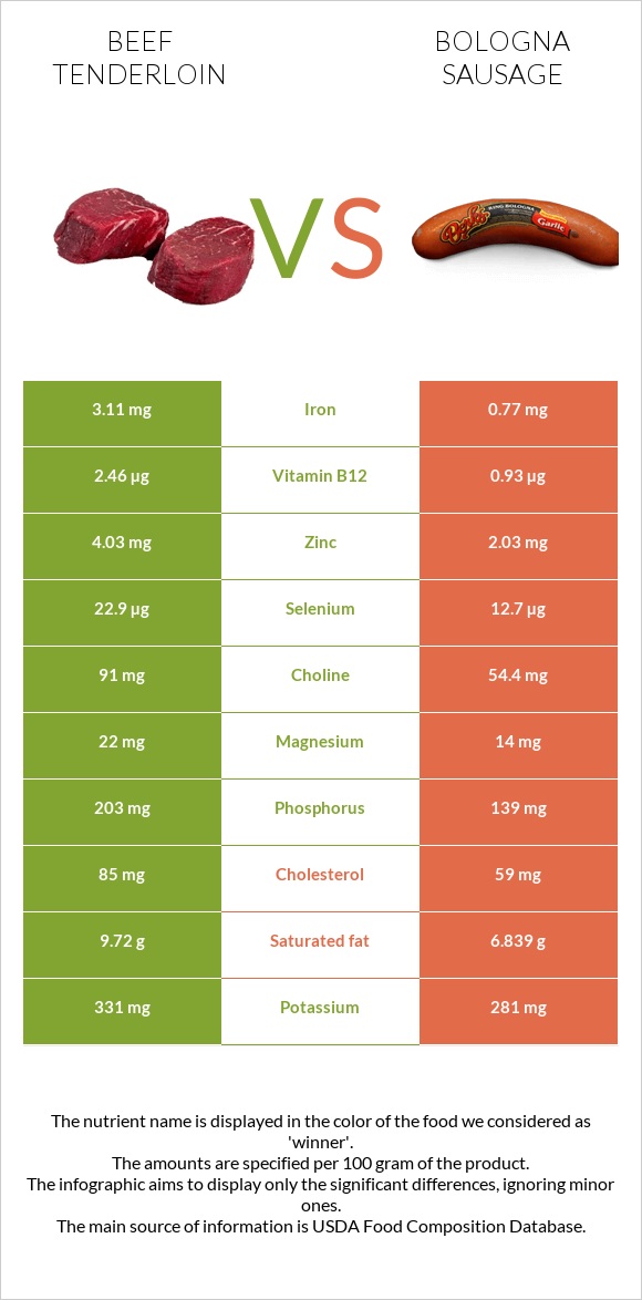 Beef tenderloin vs Bologna sausage infographic