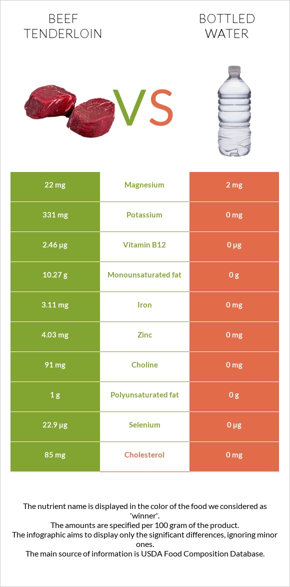 Beef tenderloin vs Bottled water infographic