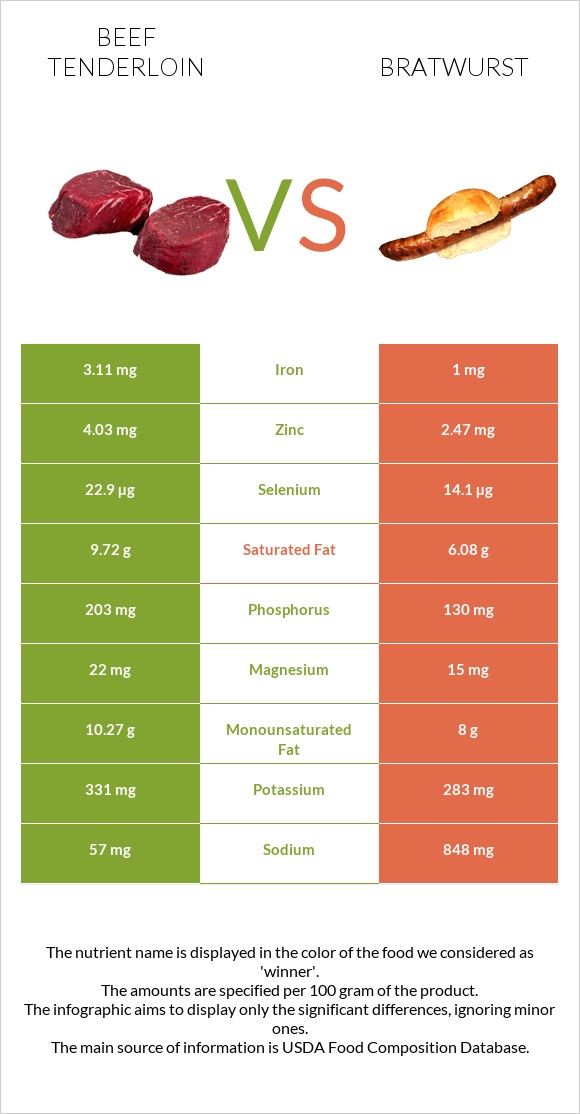 Beef tenderloin vs Bratwurst infographic