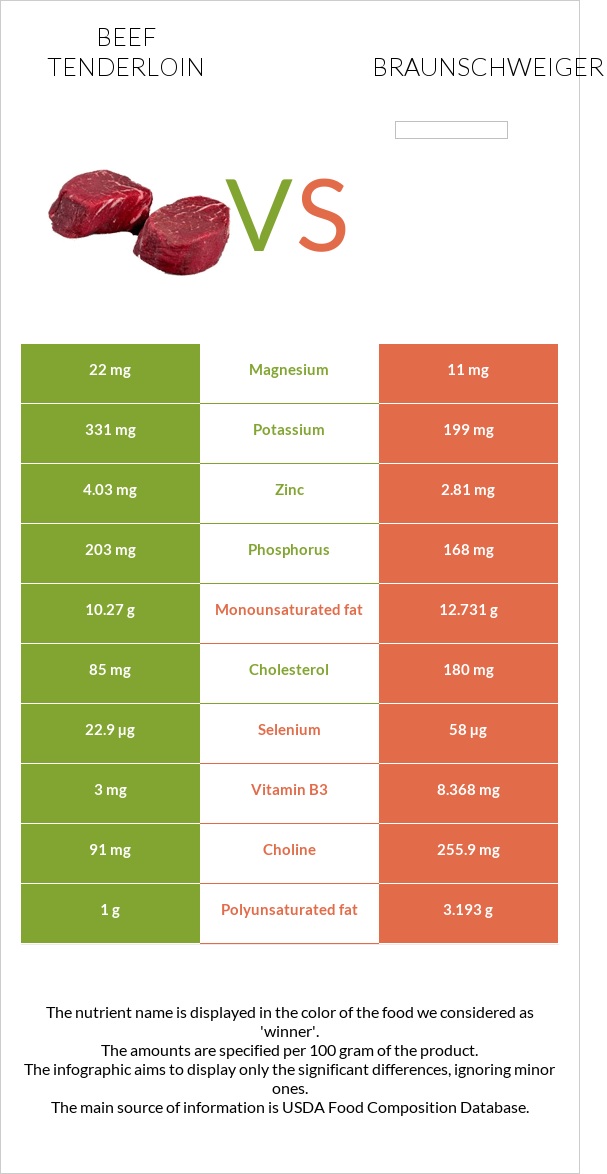 Beef tenderloin vs Braunschweiger infographic