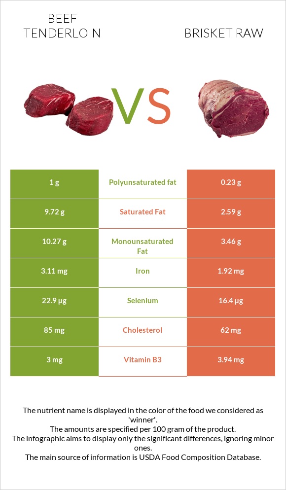 Beef tenderloin vs Brisket raw infographic