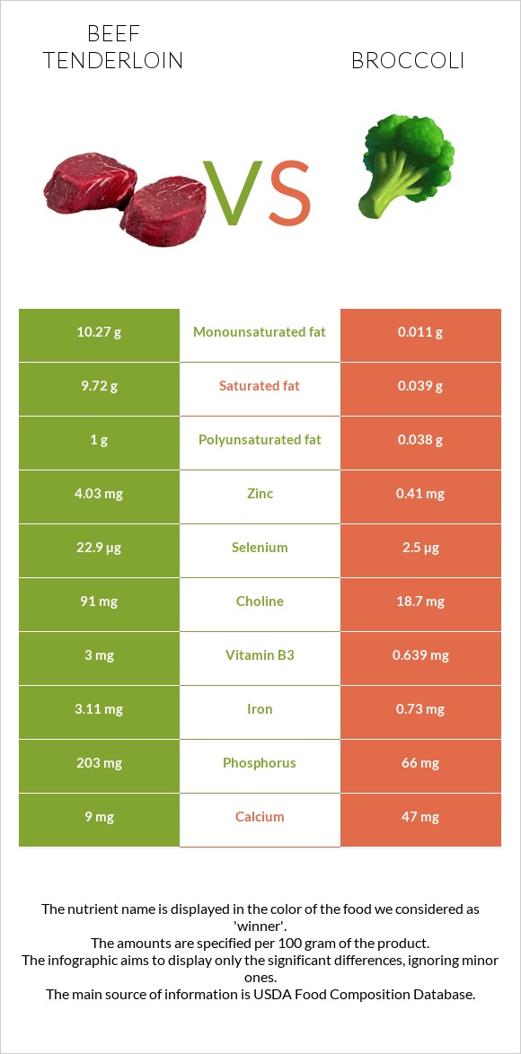 Beef tenderloin vs Broccoli infographic