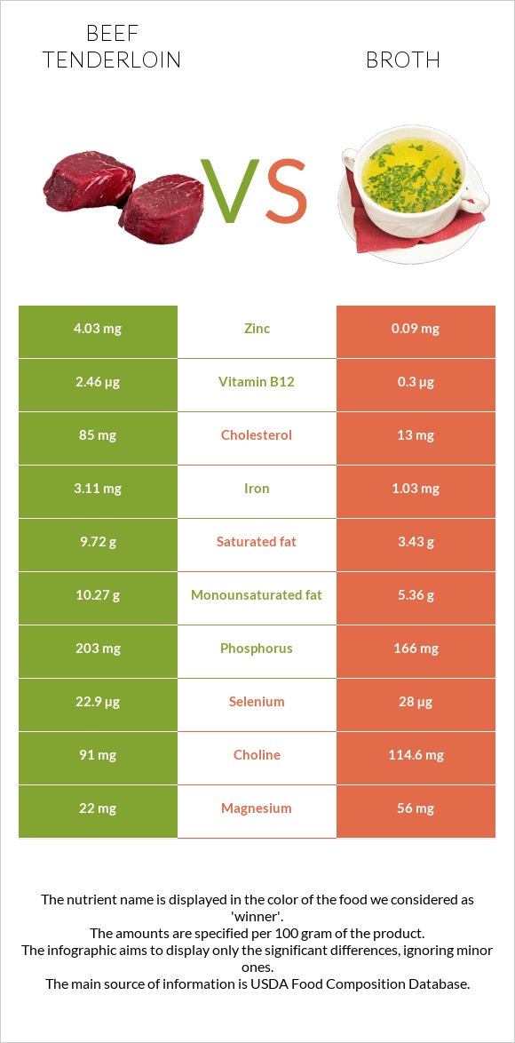 Beef tenderloin vs Broth infographic