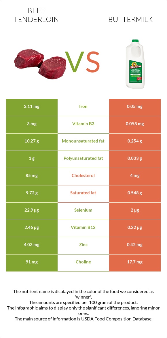 Beef tenderloin vs Buttermilk infographic