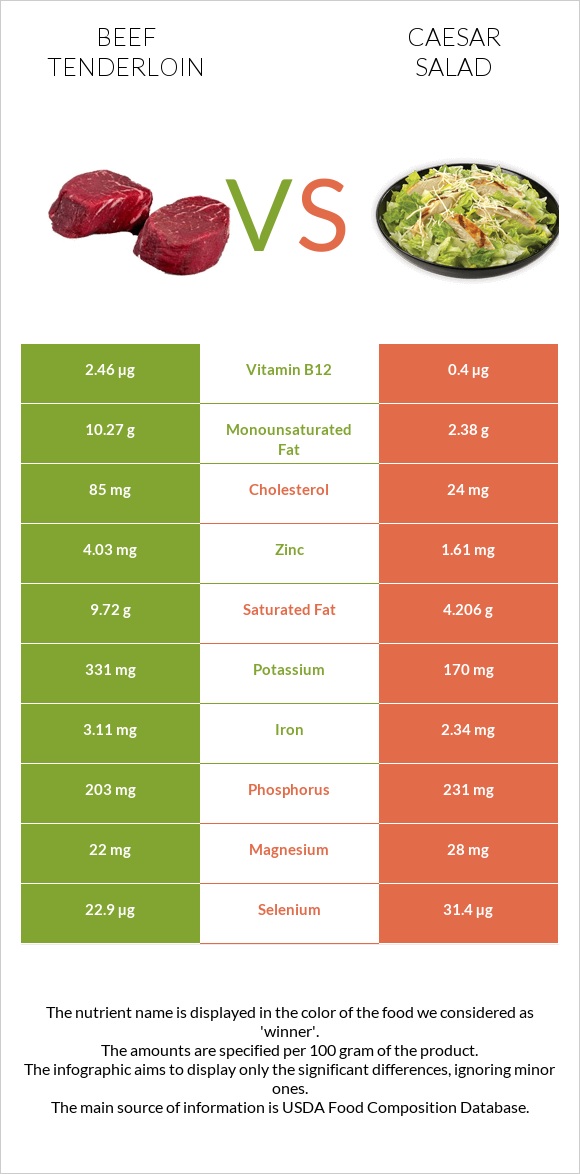 Beef tenderloin vs Caesar salad infographic