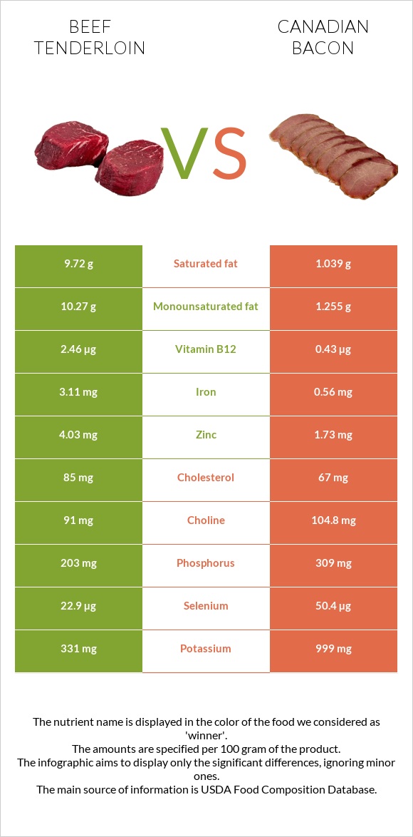 Beef tenderloin vs Canadian bacon infographic