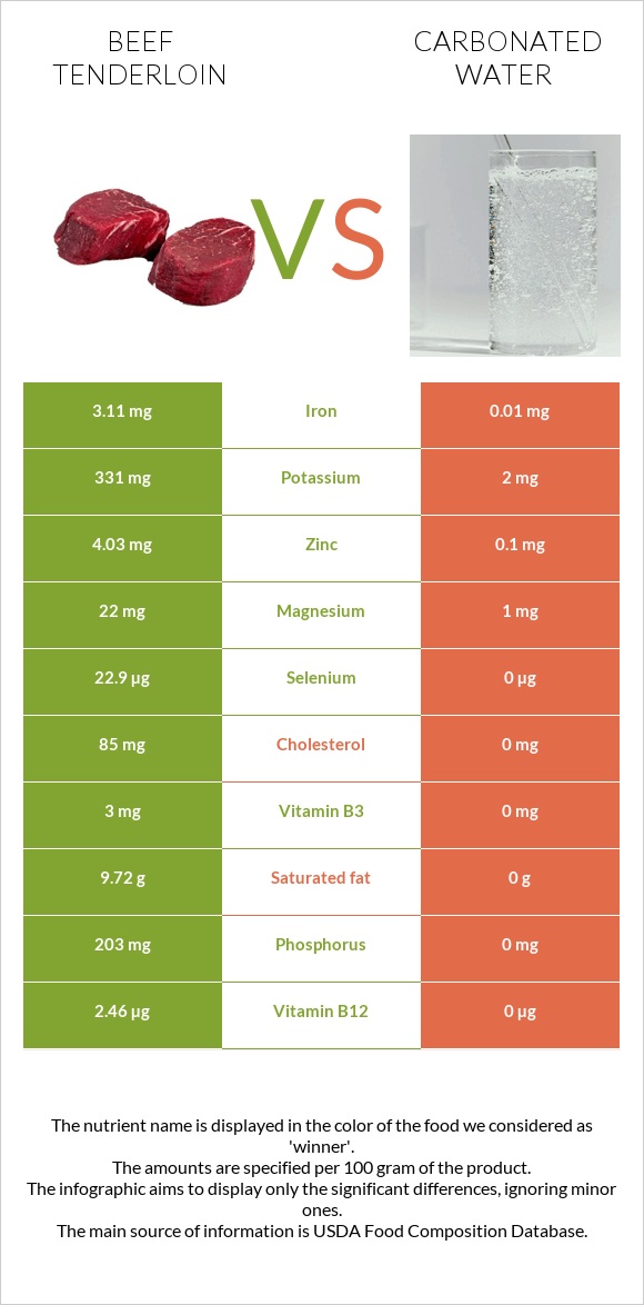 Beef tenderloin vs Carbonated water infographic